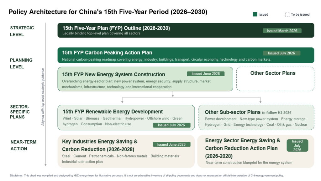 policy architecture for China's 15th FYP_Energy